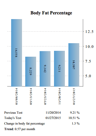 One year of body fat measurements